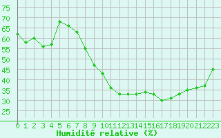 Courbe de l'humidit relative pour Sotillo de la Adrada