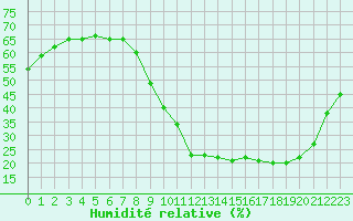 Courbe de l'humidit relative pour Abbeville (80)