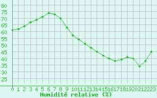 Courbe de l'humidit relative pour Le Mans (72)