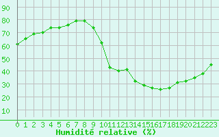 Courbe de l'humidit relative pour Dax (40)