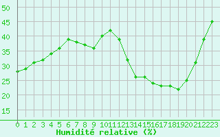 Courbe de l'humidit relative pour Roissy (95)
