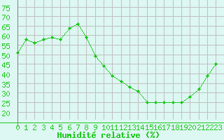 Courbe de l'humidit relative pour Saint-Dizier (52)