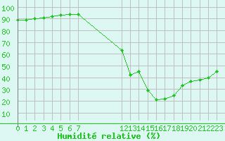 Courbe de l'humidit relative pour Saint-Antonin-du-Var (83)