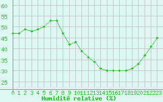 Courbe de l'humidit relative pour Aubenas - Lanas (07)