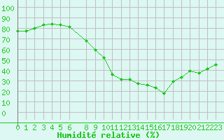 Courbe de l'humidit relative pour Villarrodrigo