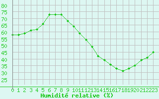 Courbe de l'humidit relative pour Vichy (03)