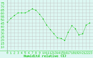 Courbe de l'humidit relative pour Biscarrosse (40)