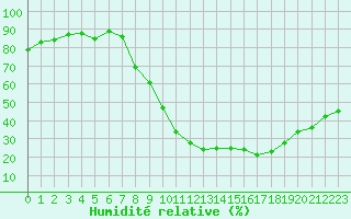 Courbe de l'humidit relative pour Douzy (08)