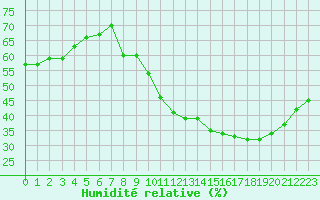 Courbe de l'humidit relative pour Guret (23)
