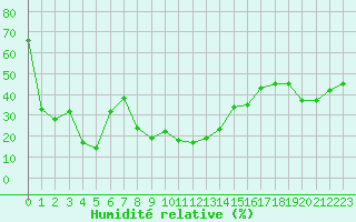 Courbe de l'humidit relative pour Ascros (06)