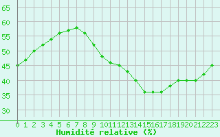 Courbe de l'humidit relative pour Orly (91)