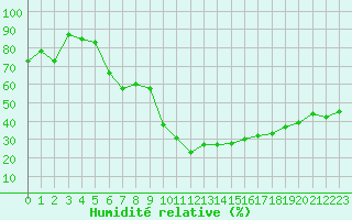 Courbe de l'humidit relative pour Toulon (83)