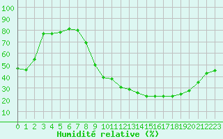 Courbe de l'humidit relative pour Bruxelles (Be)