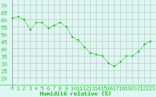Courbe de l'humidit relative pour Cap de la Hve (76)