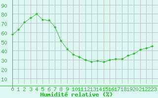 Courbe de l'humidit relative pour Cieza