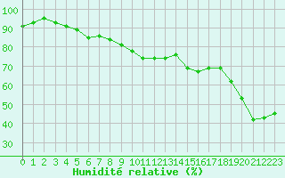 Courbe de l'humidit relative pour Salon-de-Provence (13)