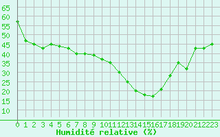 Courbe de l'humidit relative pour Dachsberg-Wolpadinge