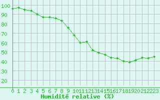 Courbe de l'humidit relative pour Aubagne (13)