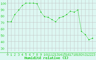 Courbe de l'humidit relative pour Grand Saint Bernard (Sw)