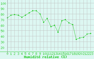 Courbe de l'humidit relative pour Six-Fours (83)