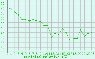 Courbe de l'humidit relative pour Cap Bar (66)