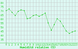 Courbe de l'humidit relative pour Beaumont du Ventoux (Mont Serein - Accueil) (84)