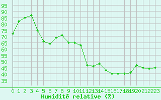 Courbe de l'humidit relative pour Porquerolles (83)