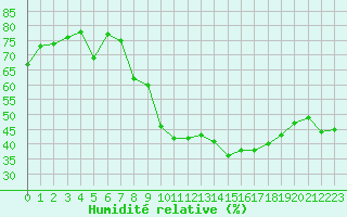 Courbe de l'humidit relative pour Porquerolles (83)