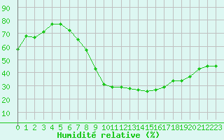 Courbe de l'humidit relative pour Karlstad Flygplats
