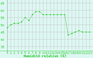 Courbe de l'humidit relative pour Sarzeau (56)