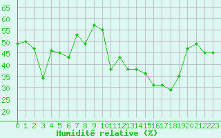 Courbe de l'humidit relative pour Les Sauvages (69)