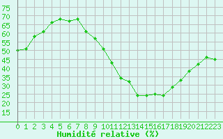 Courbe de l'humidit relative pour Narbonne-Ouest (11)