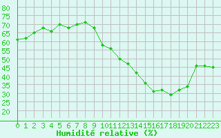 Courbe de l'humidit relative pour Abbeville (80)