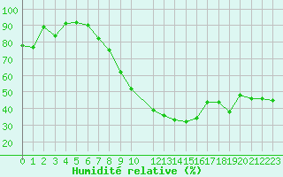 Courbe de l'humidit relative pour Chlef