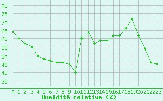 Courbe de l'humidit relative pour Lans-en-Vercors (38)