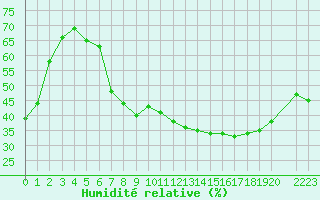 Courbe de l'humidit relative pour Robledo de Chavela