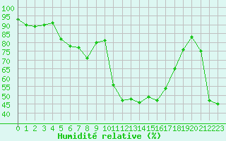 Courbe de l'humidit relative pour Figari (2A)