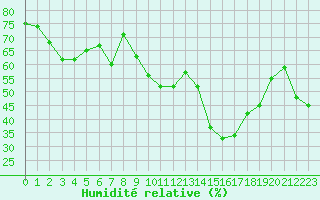 Courbe de l'humidit relative pour Solenzara - Base arienne (2B)