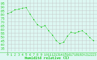 Courbe de l'humidit relative pour Kvamsoy