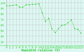 Courbe de l'humidit relative pour Ernage (Be)