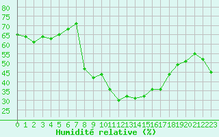 Courbe de l'humidit relative pour Chateauneuf Grasse (06)