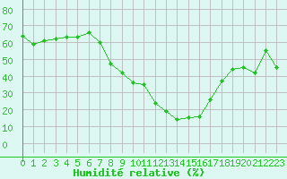 Courbe de l'humidit relative pour Bad Aussee