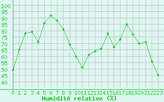 Courbe de l'humidit relative pour Vars - Col de Jaffueil (05)