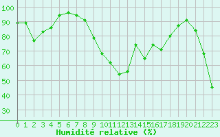 Courbe de l'humidit relative pour Puigmal - Nivose (66)
