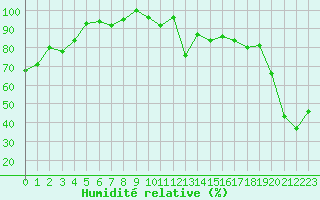 Courbe de l'humidit relative pour Locarno (Sw)