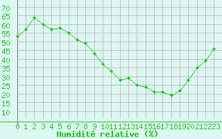 Courbe de l'humidit relative pour Embrun (05)