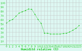 Courbe de l'humidit relative pour Sisteron (04)