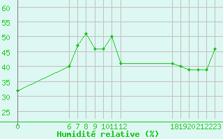 Courbe de l'humidit relative pour Jan (Esp)