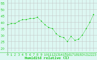 Courbe de l'humidit relative pour Nmes - Courbessac (30)