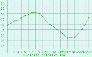 Courbe de l'humidit relative pour Salon-de-Provence (13)